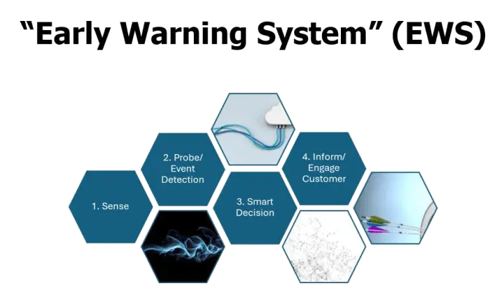 Early Warning System for Customer Success (EWS)
