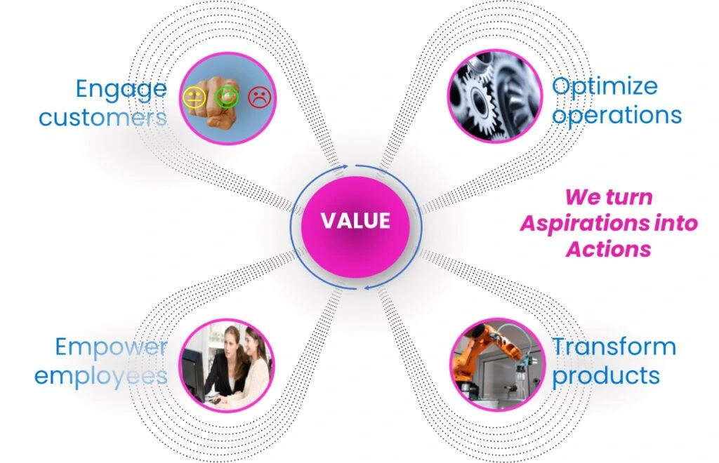 Human Experience solutions for customer success