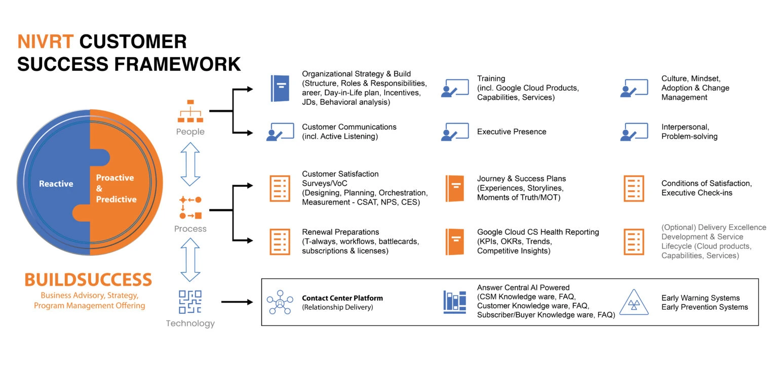 Customer Success NiVRT-BUILDSUCCESS-Slide_Nivrt-Customer-Success-Framework