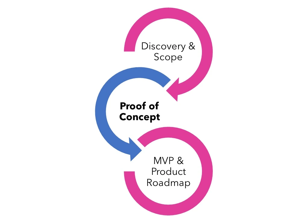 Art of the Possible human experience journey mapping