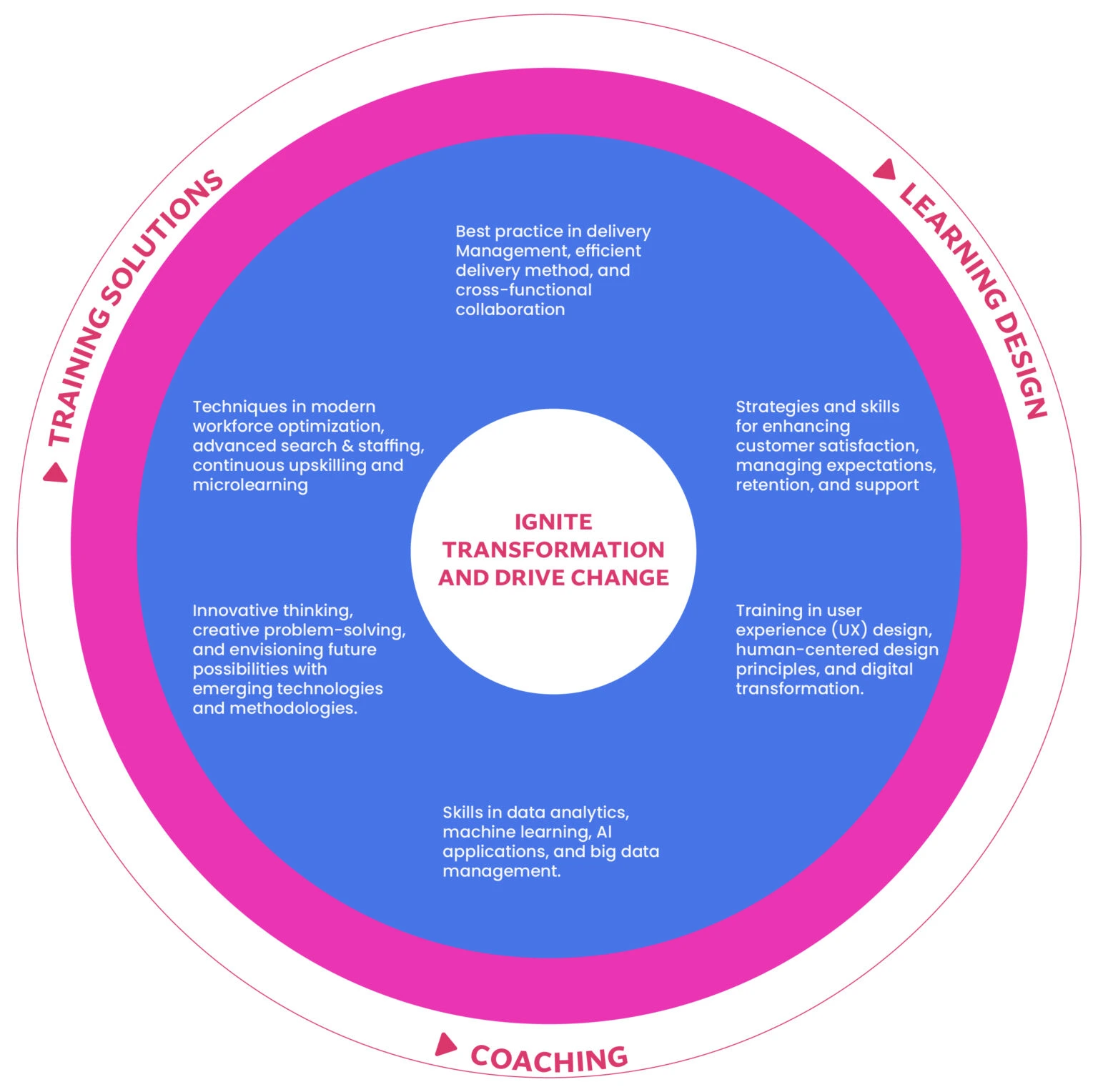 Learning and Development interactive workshop