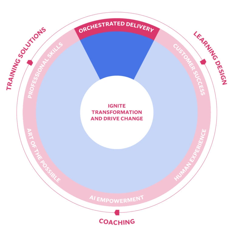 Learning and Development Orchestrated delivery