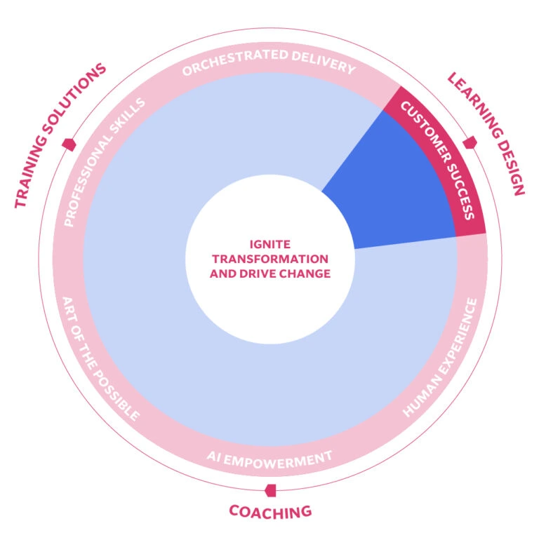 Learning and Development Customer Success