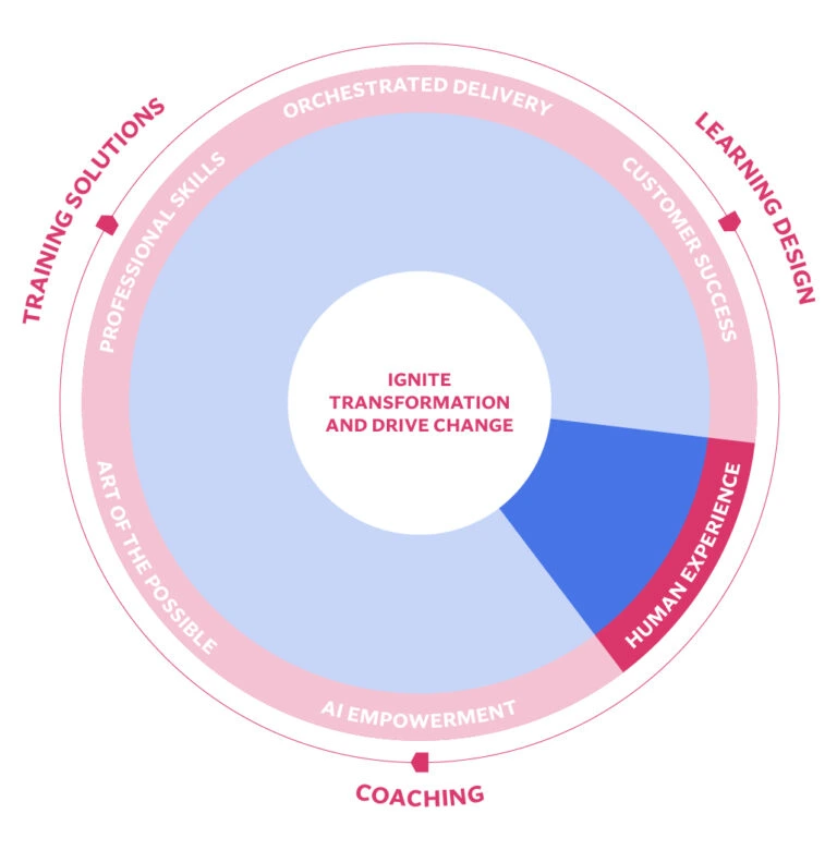 Learning and Development human Experience