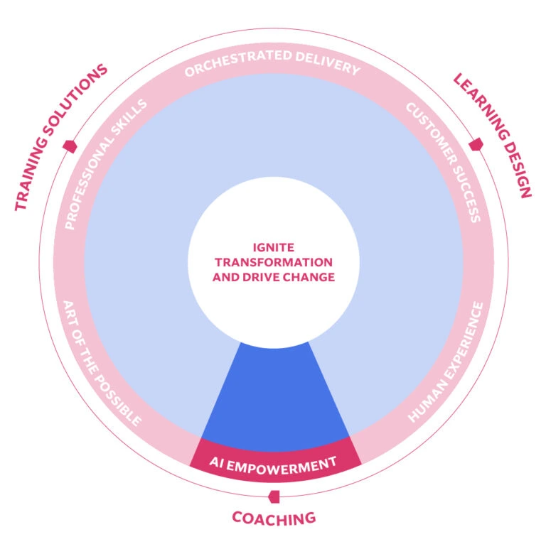 Learning and Development AI Empowerment
