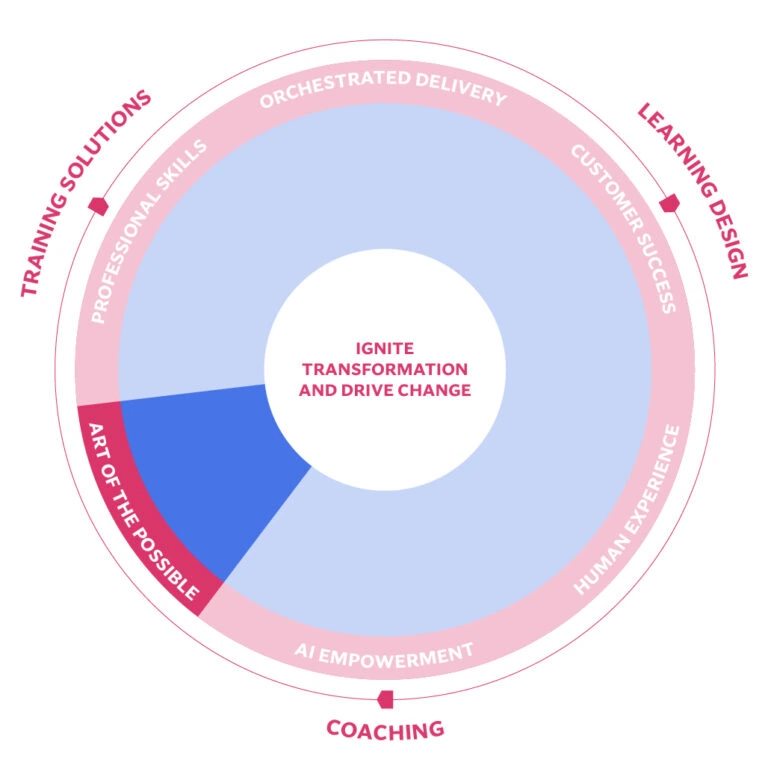 Learning and Development Art Of The Possible